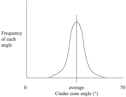 The normal distribution