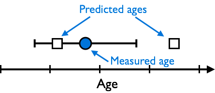 Data and predictions