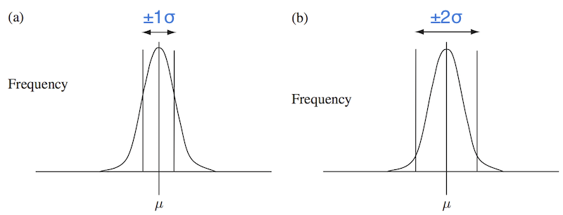 The normal distribution and standard deviations