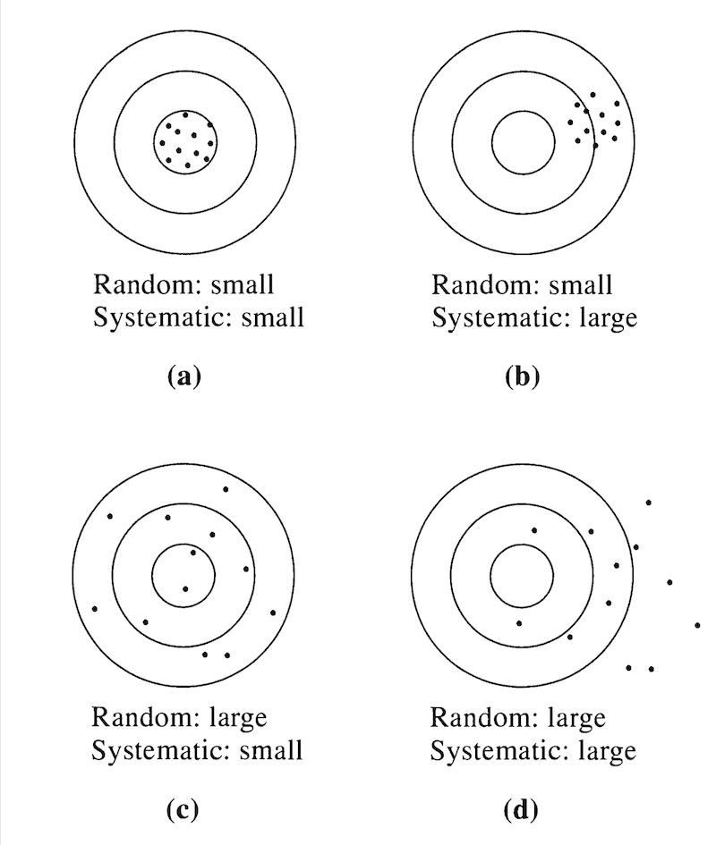Errors with a known value